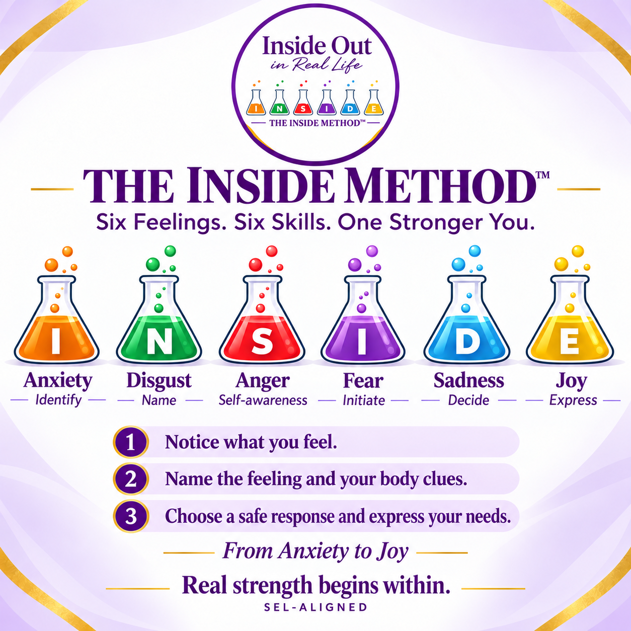 The six INSIDE Method steps: Identify, Name, Self-awareness, Initiate, Decide, and Express